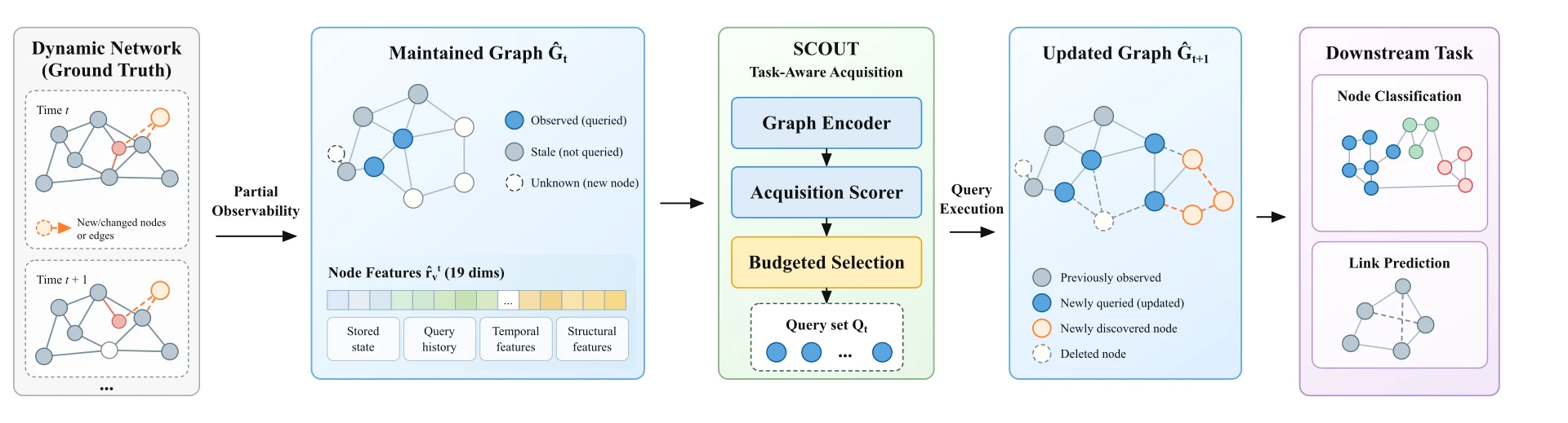 Scout pipeline: a partially observable dynamic network, the stale graph the model maintains, the acquisition scorer selecting a query set within the budget, the updated graph, and the downstream task